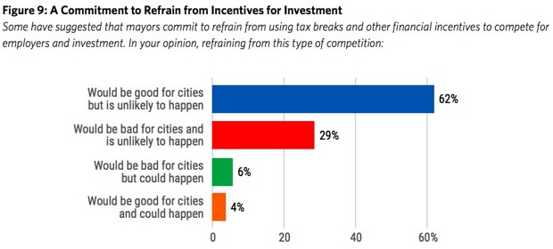 a bar graph of how mayors feel about committing to refrain from incentives for investment