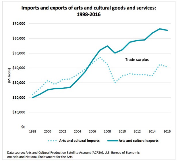 a chart showing the trade surplus for U.S. arts and culture goods and services