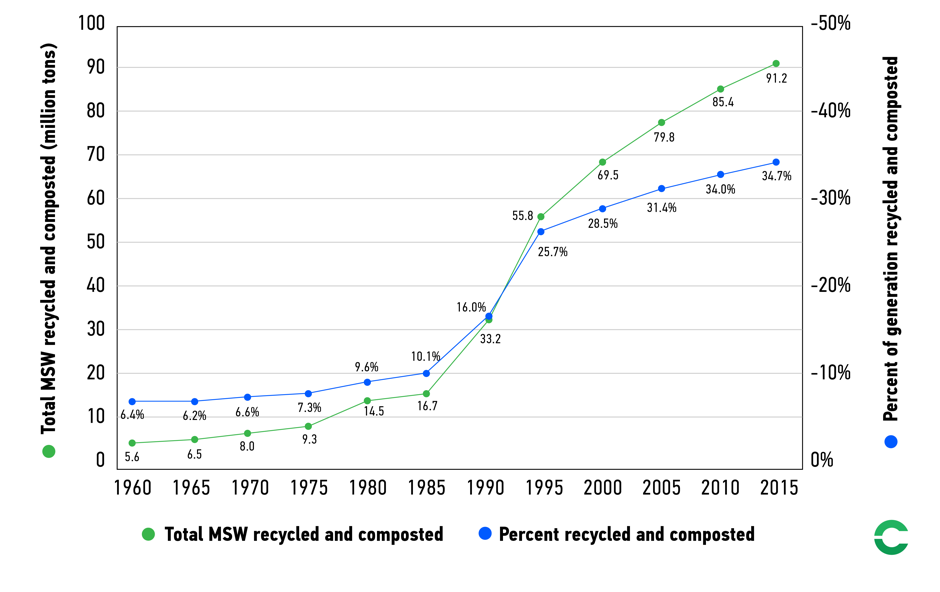 a graph of municipal solid waste recycling and composting rates