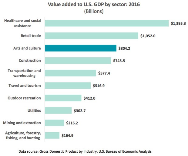 a chart of value added to the U.S. GDP by sector of the economy