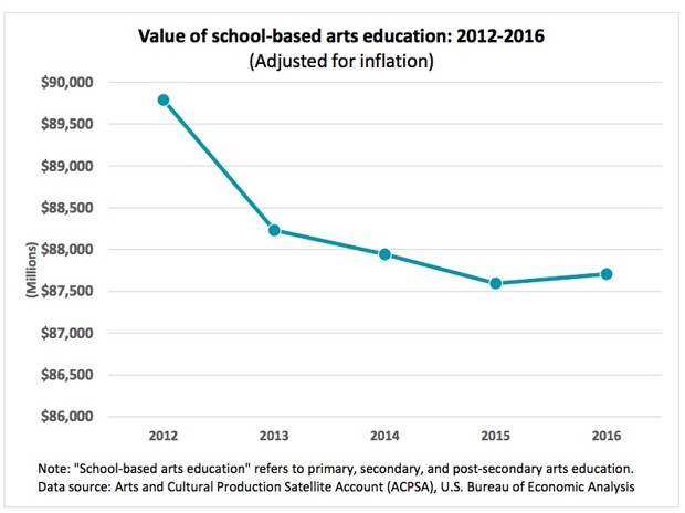 a chart showing the value of school-based arts education adjusted for inflation