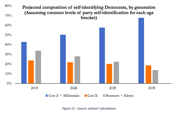Young Democrats May Control The Political Future The Atlantic