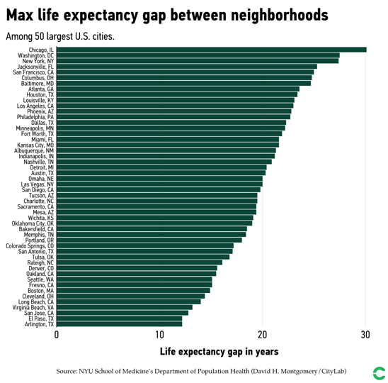 Max life expectancy gap between city neighborhoods