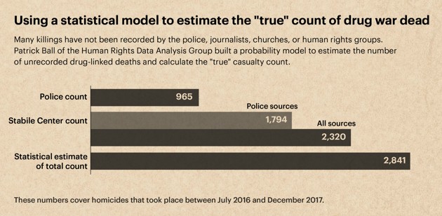 A graphic showing the difference between officially acknowledged deaths and those tracked in this investigation.