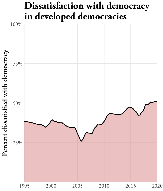 A graph of dissatisfaction with democracy in developed democracies.