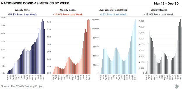 4 weekly bar charts showing key COVID-19 metrics for the US over time. This week's metrics were impacted by holiday reporting issues