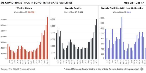 Three bar charts showing U.S. COVID-19 metrics in long-term-care facilities over time. This week saw the most cases and deaths in a single week since tracking began on May 28.