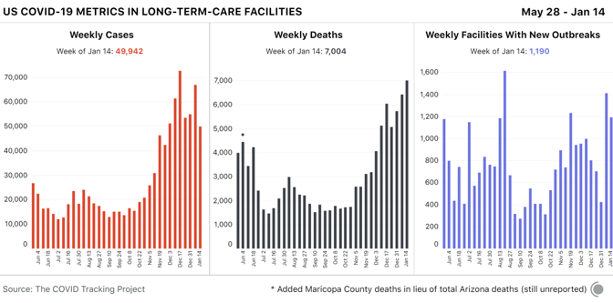 Alt-Text: 3 weekly bar charts showing COVID-19 metrics in long-term-case facilities in the US over time. New cases are down about 15,000 from the week prior, though deaths are still rising.