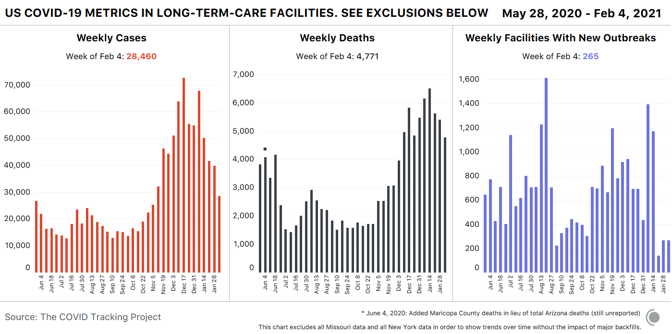 Three bar charts showing key COVID-19 metrics in long-term-care facilities. Cases and deaths have both declined sharply in recent weeks. Graphs exclude data from Missouri and New York State.