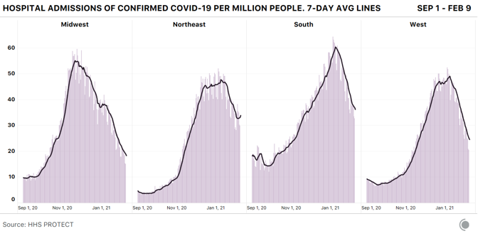 Four bar charts overlaid with seven-day average showing daily hospital admissions of COVID-19 patients for each major U.S. region. Admissions seem to have ticked up slightly in the Northeast of late