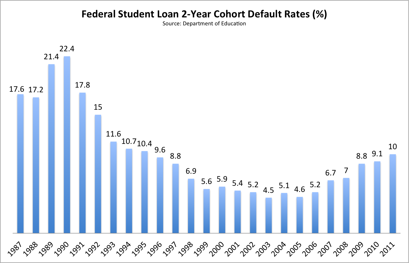 number of mortgage defaults by year