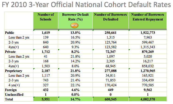 alumni student loan defaults rankings