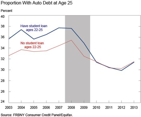 Are Student Loans Really Holding Back the Economy? - The Atlantic