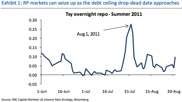 Not Raising The Debt Ceiling A Crisis If We Re Lucky A Historic