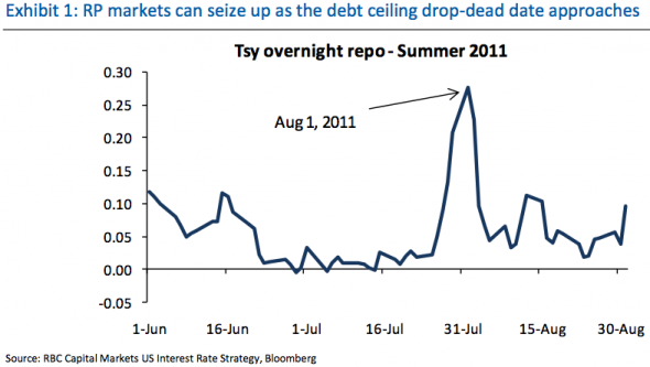 Not Raising The Debt Ceiling A Crisis If We Re Lucky A