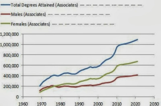 College Degree Chart