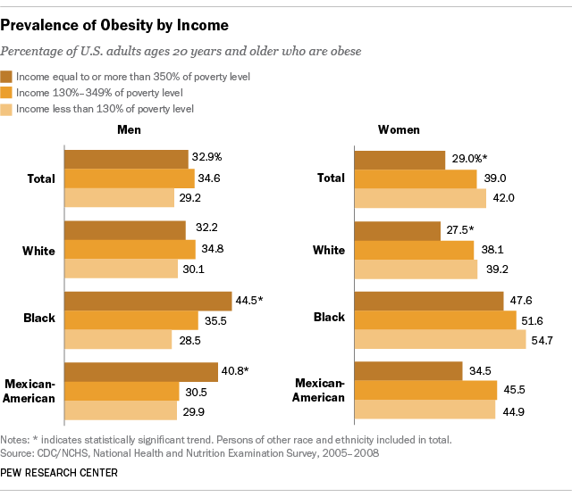 most obese race in america