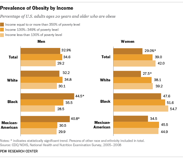 the-messy-messy-relationship-between-income-and-race-and-obesity