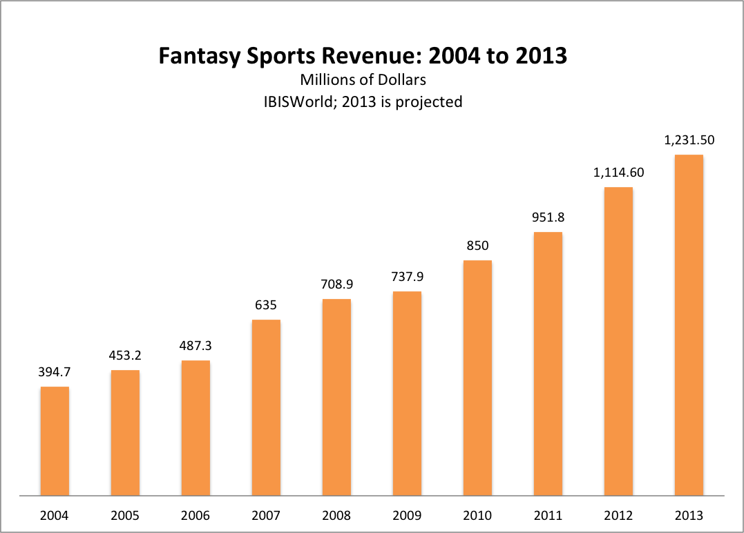 Nfl Revenue Chart