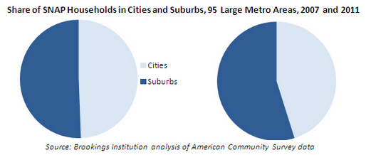 Over 50% of Food Stamp Recipients Live in the Suburbs - The Atlantic