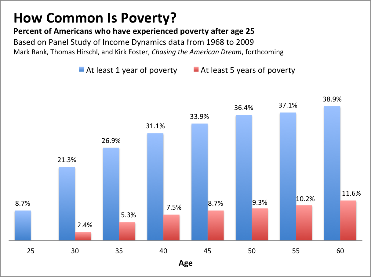A Shockingly High Number of Americans Experience Poverty The Atlantic