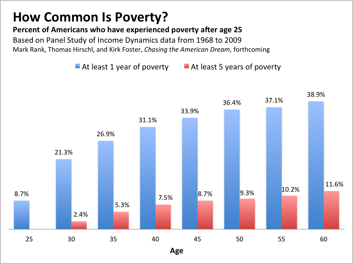 A Shockingly High Number Of Americans Experience Poverty The Atlantic 8005