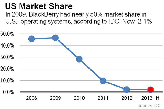 Blackberry Price Chart