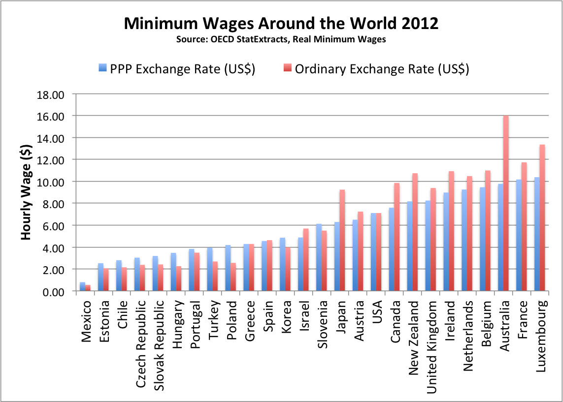 Minimum Wage Australia Chart