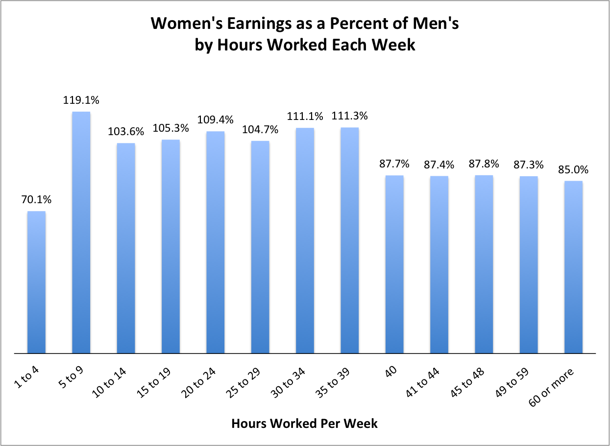 There Are Only Three Kinds Of Jobs Where Women Earn More Than Men The