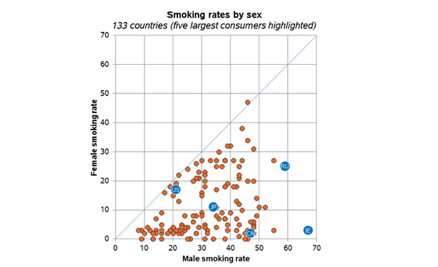 Smoking rates by sex