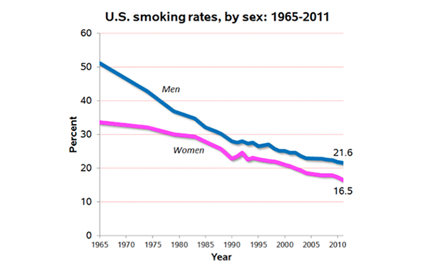 Smoking rates by sex
