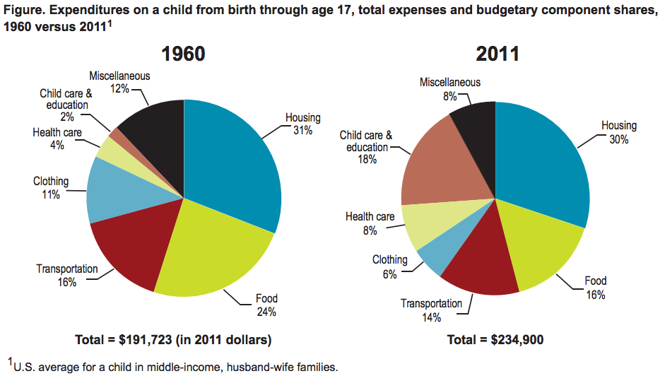 Childrearing Costs, 1960 and Today