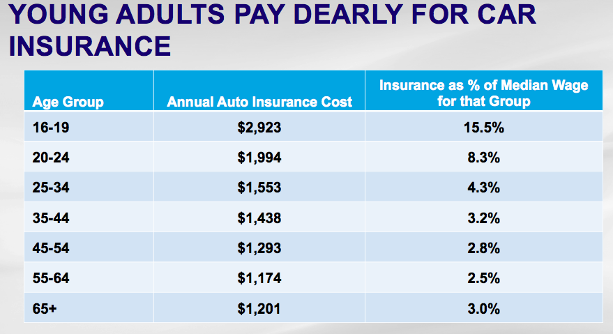 Auto Insurance Premiums May Penalize Home Renters In Michigan