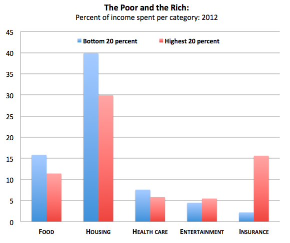 How Much Money Do Rich Americans Spend on Luxuries Compared to Everyone  Else?