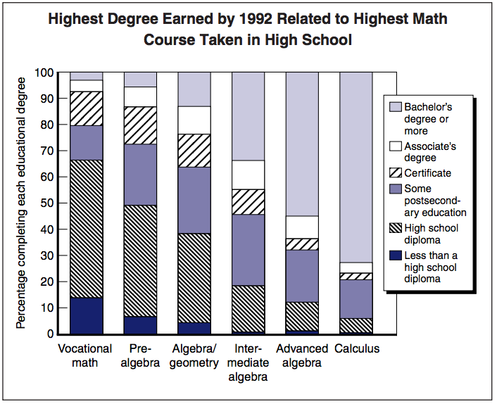 Will Studying Math Make You Richer? - The Atlantic