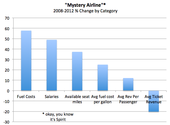 spirit bag charges