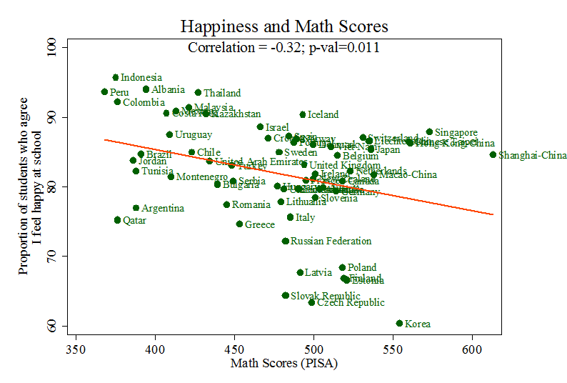 Which country has the unhappiest students?