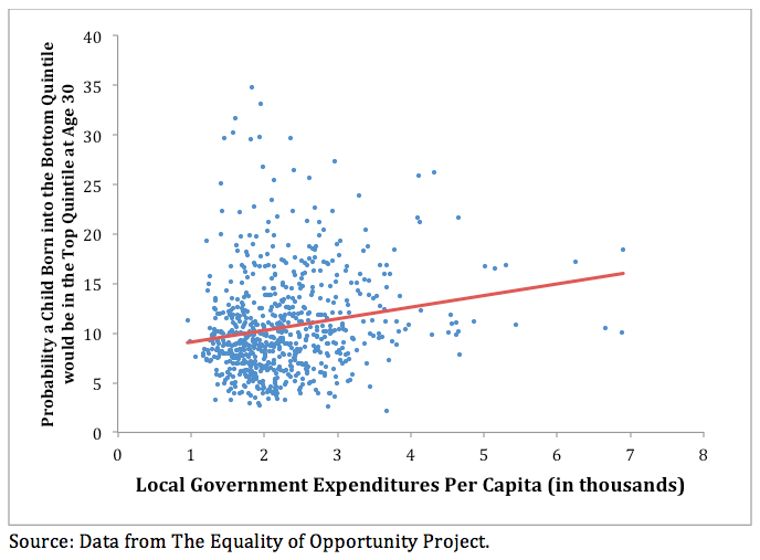 Resultado de imagen para public spending inequality correlation