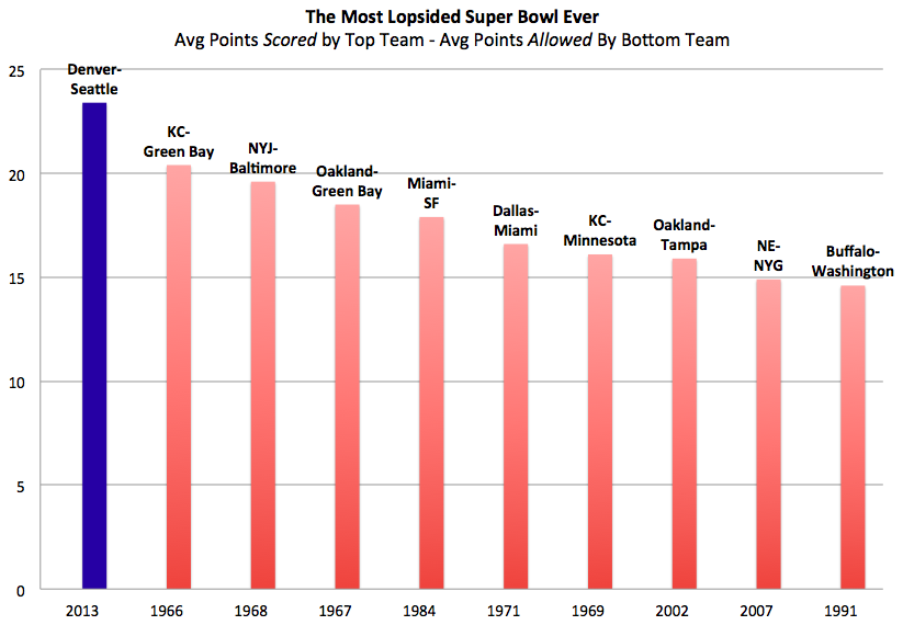 best offenses nfl