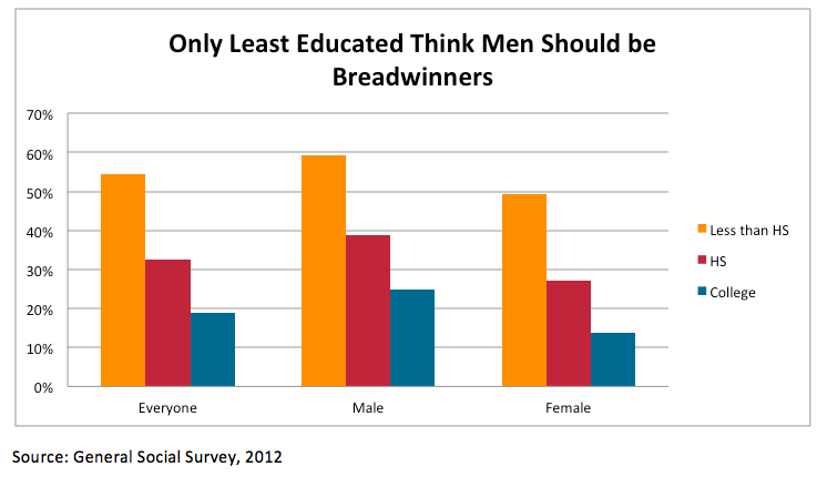 Gender Roles Chart