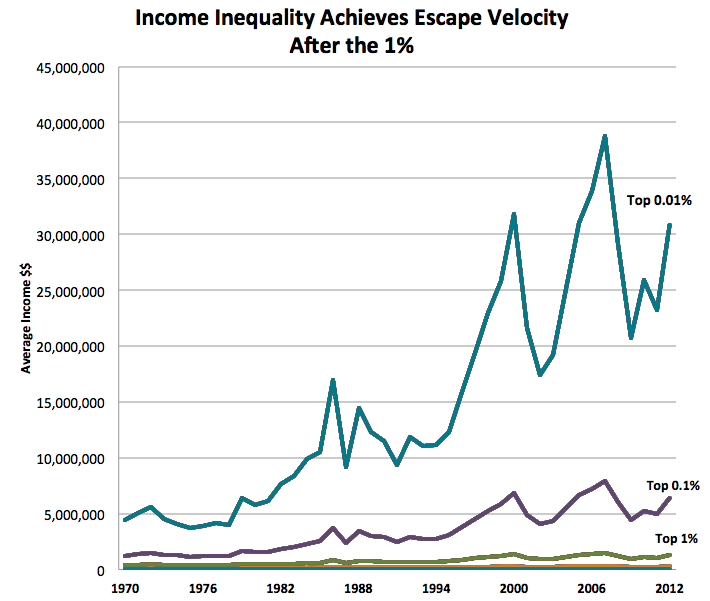 gjorde det Jep fad The Rise (and Rise and Rise) of the 0.01 Percent in America - The Atlantic