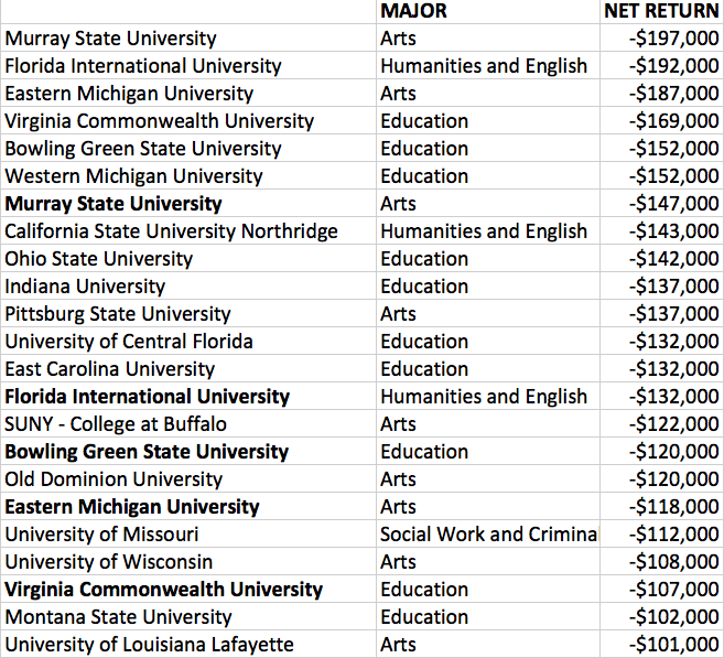 These U S Colleges And Majors Are The Biggest Waste Of Money The Atlantic