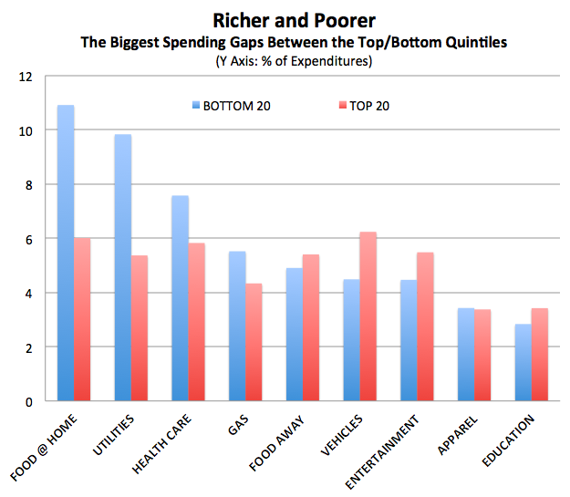 How Much Money Do Rich Americans Spend on Luxuries Compared to Everyone  Else?