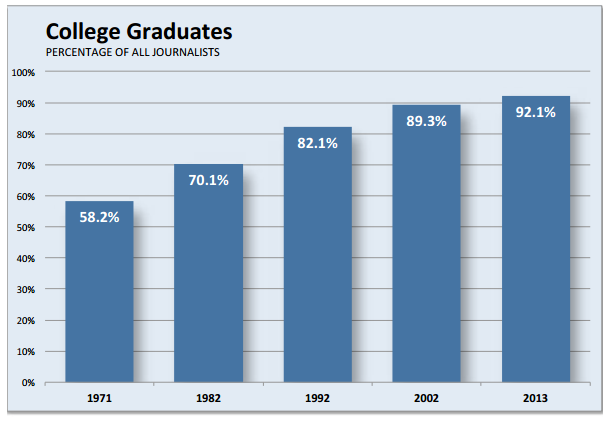 Report: Journalists Are Miserable, Liberal, Over-Educated, Under-Paid ...