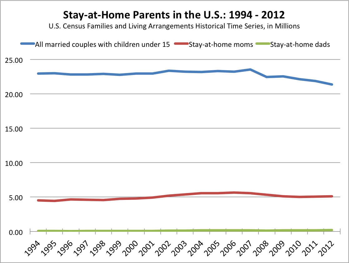 The Overhyped Rise Of Stay at Home Dads The Atlantic