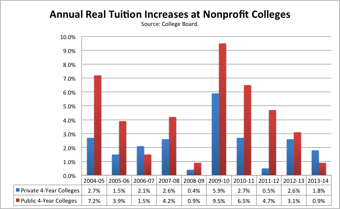 College Cost Comparison Chart