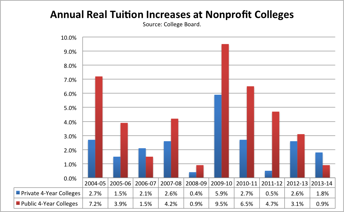 Public College Prices Rose at the Slowest Rate in 30 Years - The Atlantic