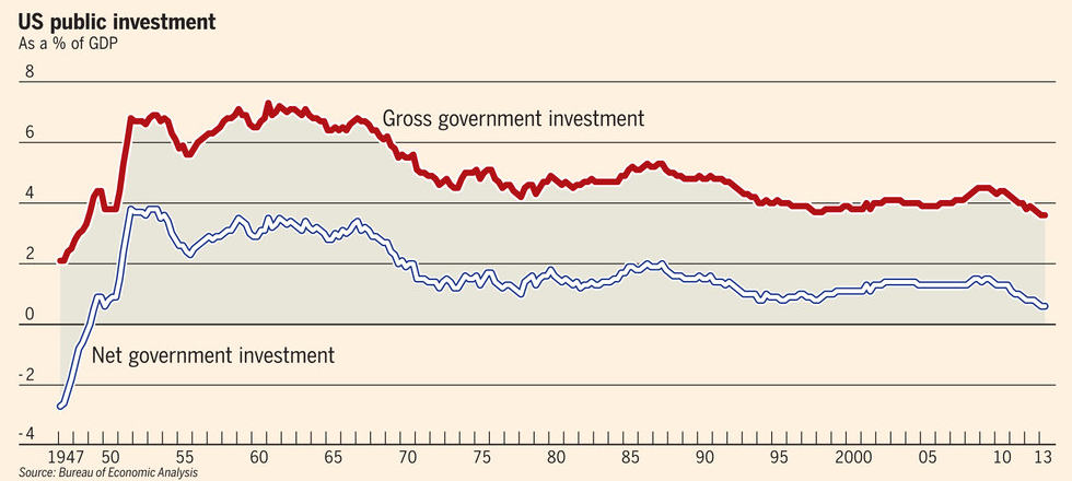 Public investments. Gross investment. Public investment.