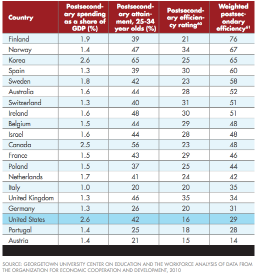 Us Education Chart