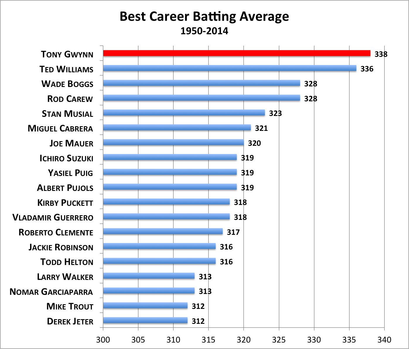 Tony Gwynn Stats